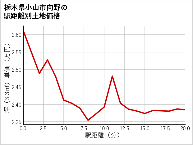 栃木県小山市向野の徒歩距離別の土地坪単価