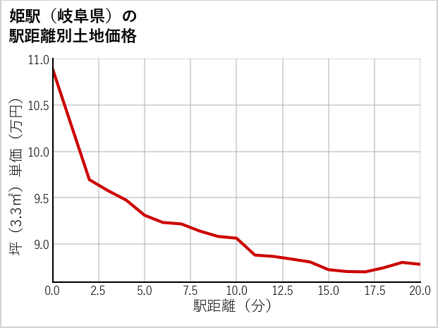 姫駅（岐阜県）の徒歩距離別の土地坪単価