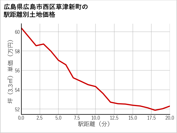 広島県広島市西区草津新町の徒歩距離別の土地坪単価