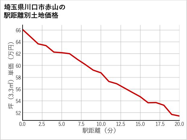 埼玉県川口市赤山の徒歩距離別の土地坪単価