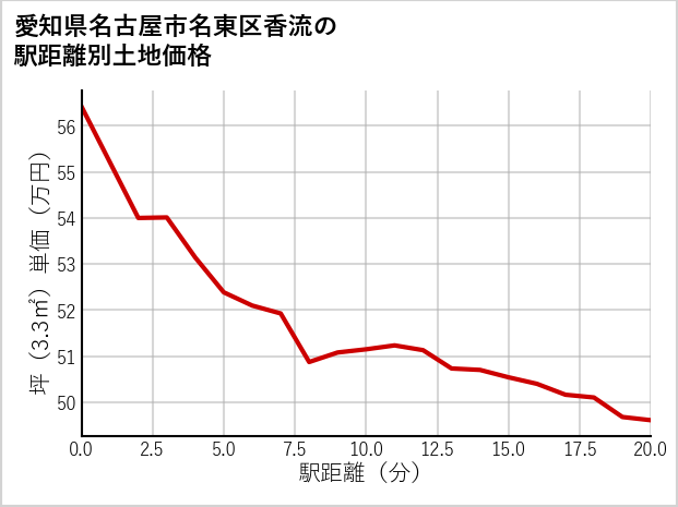 愛知県名古屋市名東区香流の徒歩距離別の土地坪単価