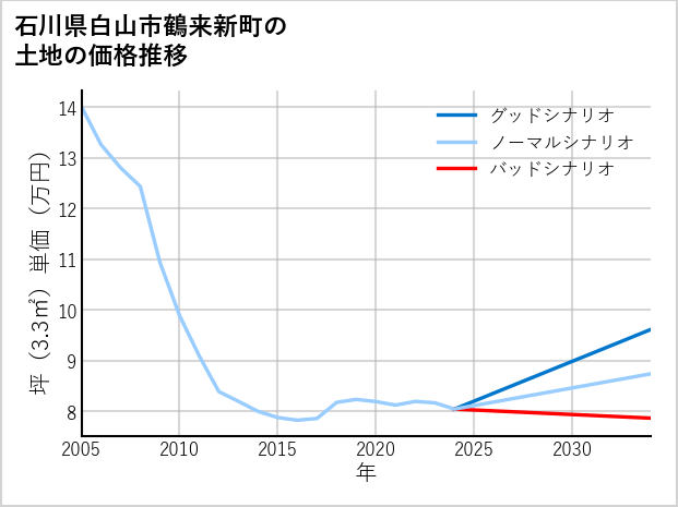 石川県白山市鶴来新町の土地価格推移