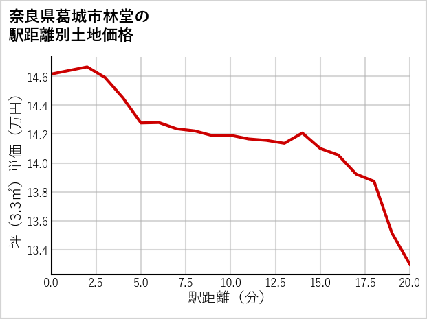 奈良県葛城市林堂の徒歩距離別の土地坪単価