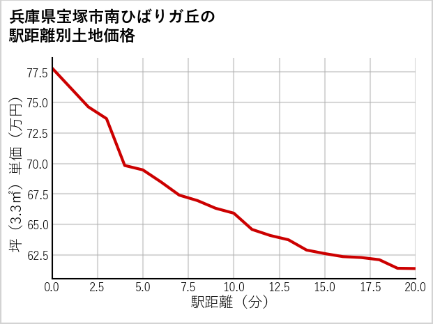 兵庫県宝塚市南ひばりガ丘の徒歩距離別の土地坪単価