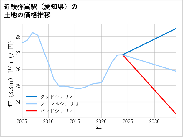 近鉄弥富駅（愛知県）の土地価格推移