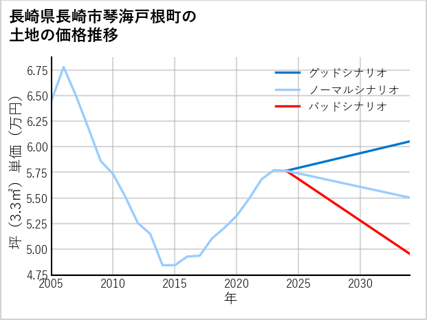 長崎県長崎市琴海戸根町の土地価格推移