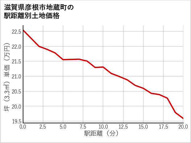 滋賀県彦根市地蔵町の徒歩距離別の土地坪単価