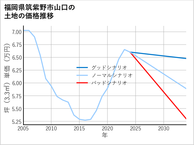 福岡県筑紫野市山口の土地価格推移