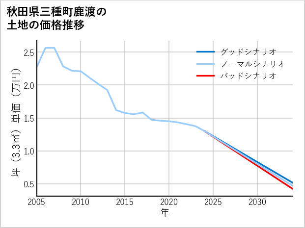 秋田県三種町鹿渡の土地価格推移