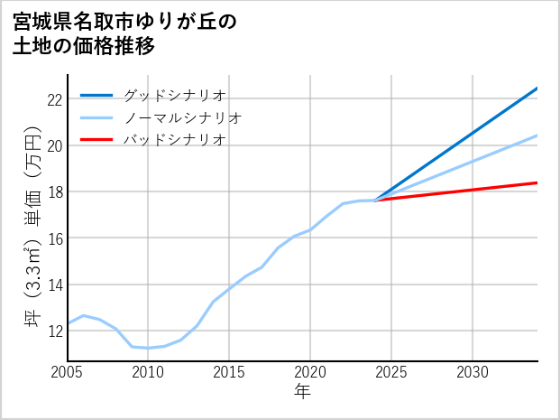 宮城県名取市ゆりが丘の土地価格推移