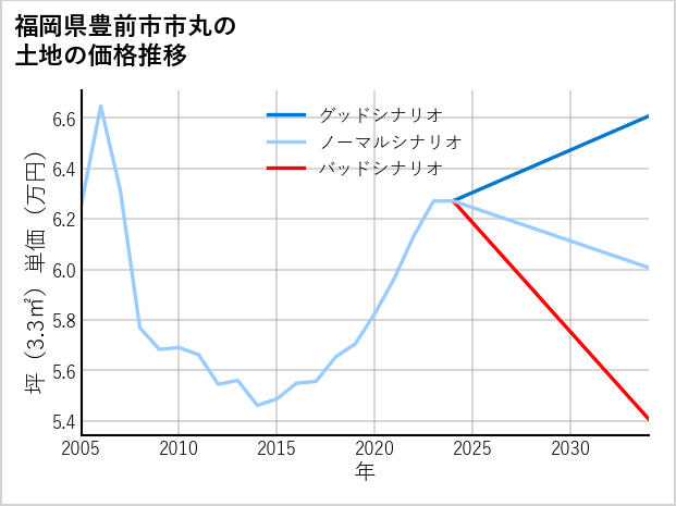 福岡県豊前市市丸の土地価格推移