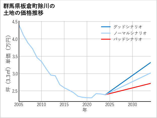 群馬県板倉町除川の土地価格推移