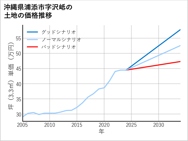 沖縄県浦添市沢岻の土地価格推移