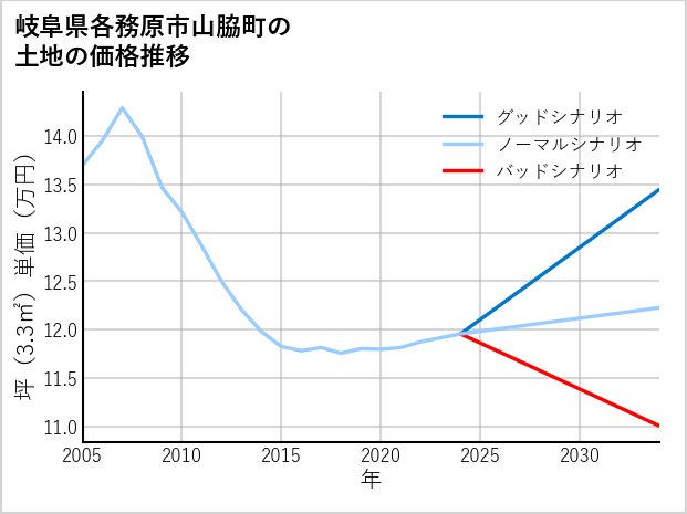 岐阜県各務原市山脇町の土地価格推移