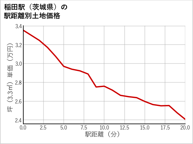 稲田駅（茨城県）の徒歩距離別の土地坪単価