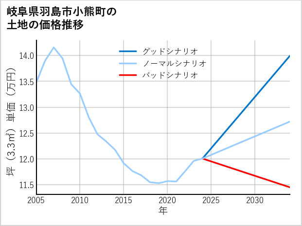 岐阜県羽島市小熊町の土地価格推移
