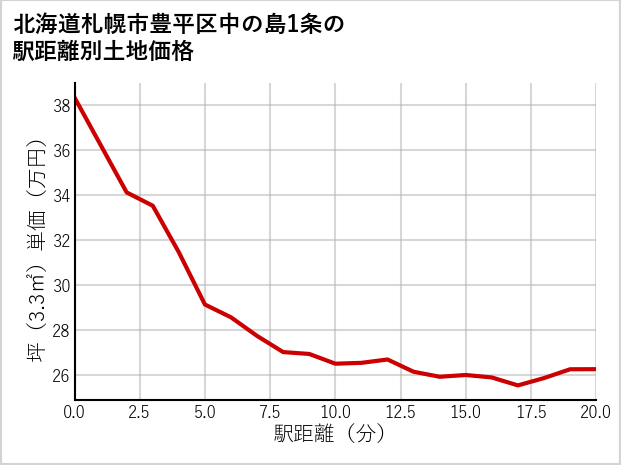 北海道札幌市豊平区中の島1条の徒歩距離別の土地坪単価
