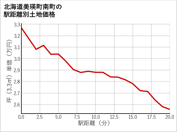 北海道美瑛町南町の徒歩距離別の土地坪単価