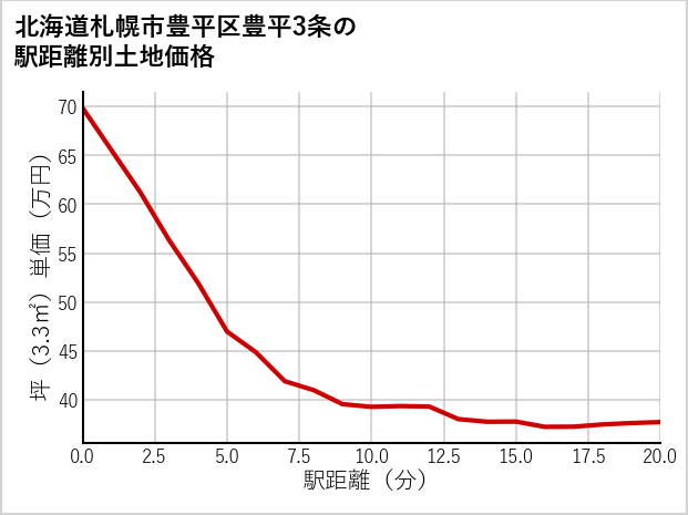 北海道札幌市豊平区豊平3条の徒歩距離別の土地坪単価
