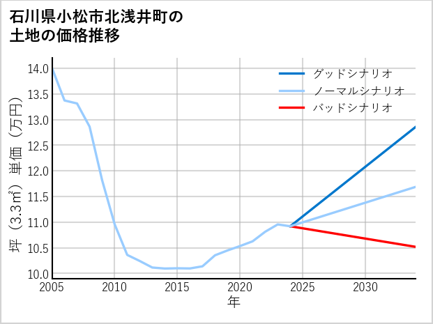 石川県小松市北浅井町の土地価格推移