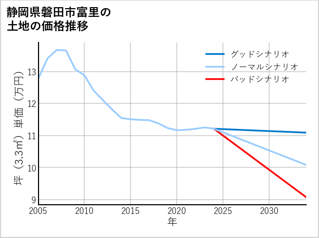 静岡県磐田市富里の土地価格推移