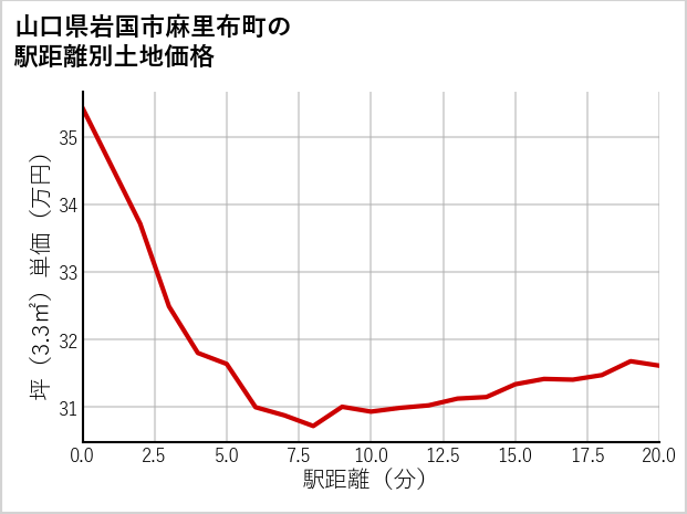 山口県岩国市麻里布町の徒歩距離別の土地坪単価