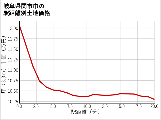 岐阜県関市巾の徒歩距離別の土地坪単価