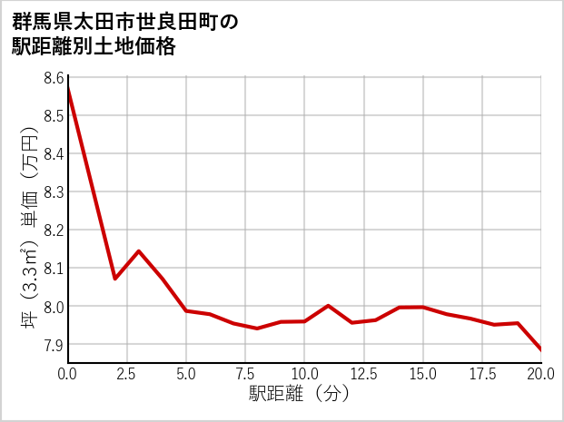 群馬県太田市世良田町の徒歩距離別の土地坪単価