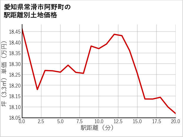 愛知県常滑市阿野町の徒歩距離別の土地坪単価