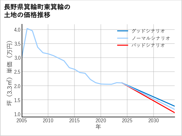 長野県箕輪町東箕輪の土地価格推移
