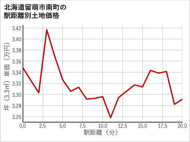 北海道留萌市南町の徒歩距離別の土地坪単価