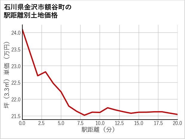 石川県金沢市額谷町の徒歩距離別の土地坪単価