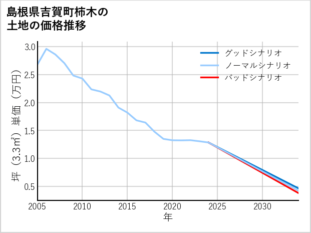 島根県吉賀町柿木の土地価格推移