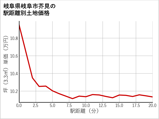 岐阜県岐阜市芥見の徒歩距離別の土地坪単価