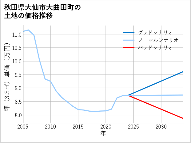秋田県大仙市大曲田町の土地価格推移