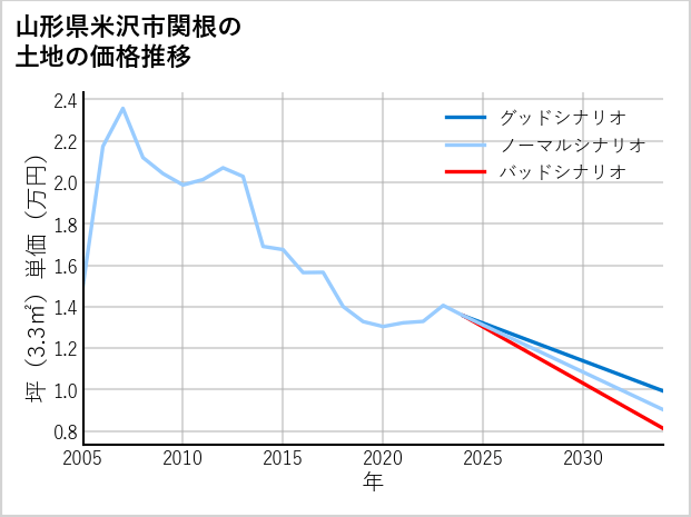 山形県米沢市関根の土地価格推移