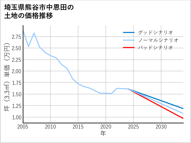埼玉県熊谷市中恩田の土地価格推移
