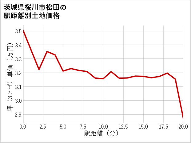 茨城県桜川市松田の徒歩距離別の土地坪単価