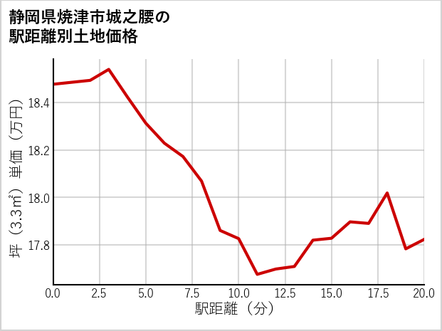 静岡県焼津市城之腰の徒歩距離別の土地坪単価