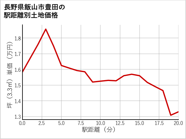 長野県飯山市豊田の徒歩距離別の土地坪単価