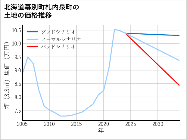 北海道幕別町札内泉町の土地価格推移