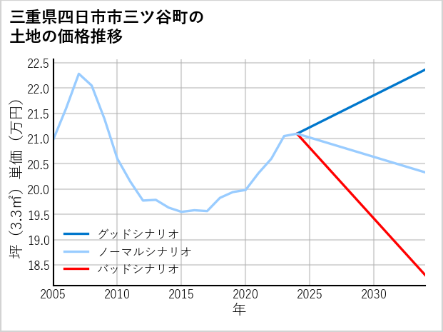 三重県四日市市三ツ谷町の土地価格推移