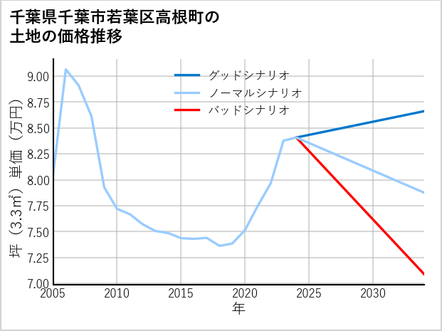 千葉県千葉市若葉区高根町の土地価格推移