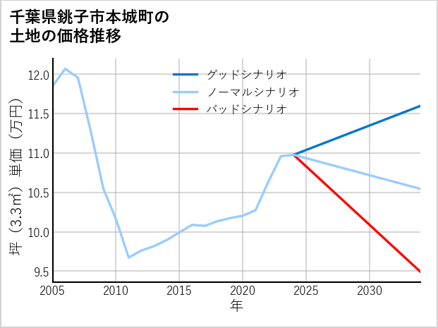 千葉県銚子市本城町の土地価格推移