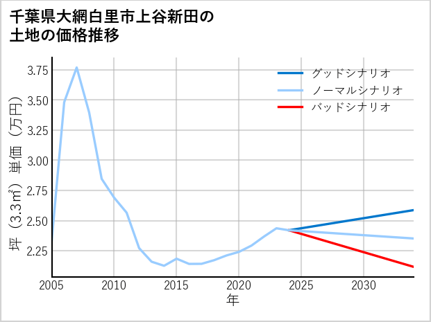 千葉県大網白里市上谷新田の土地価格推移