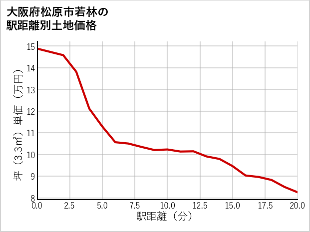 大阪府松原市若林の徒歩距離別の土地坪単価