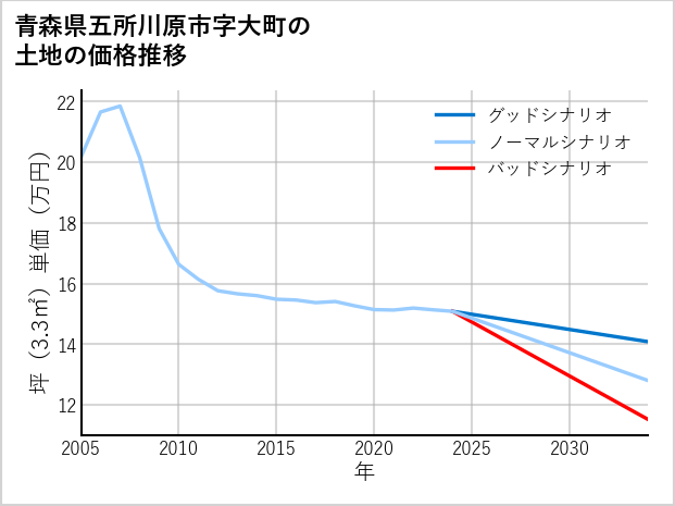 青森県五所川原市大町の土地価格推移