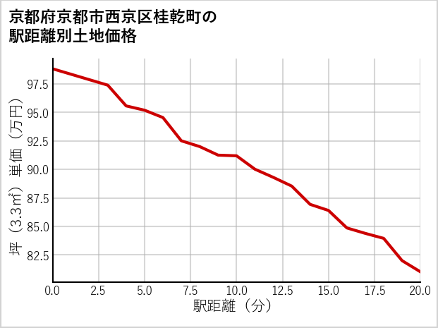 京都府京都市西京区桂乾町の徒歩距離別の土地坪単価