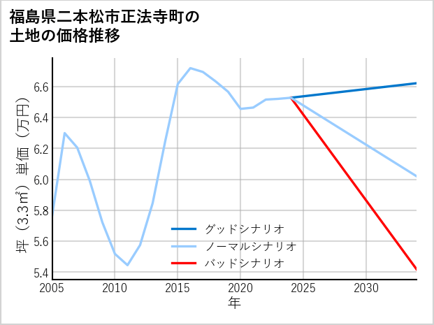 福島県二本松市正法寺町の土地価格推移