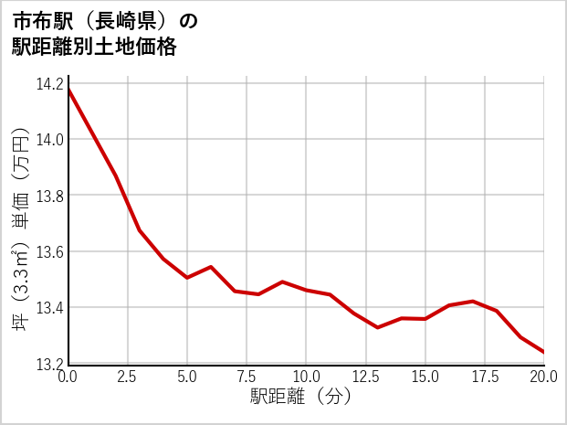 市布駅（長崎県）の徒歩距離別の土地坪単価